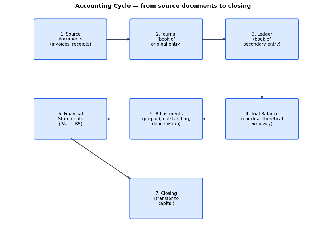 Introduction to Accounting figure