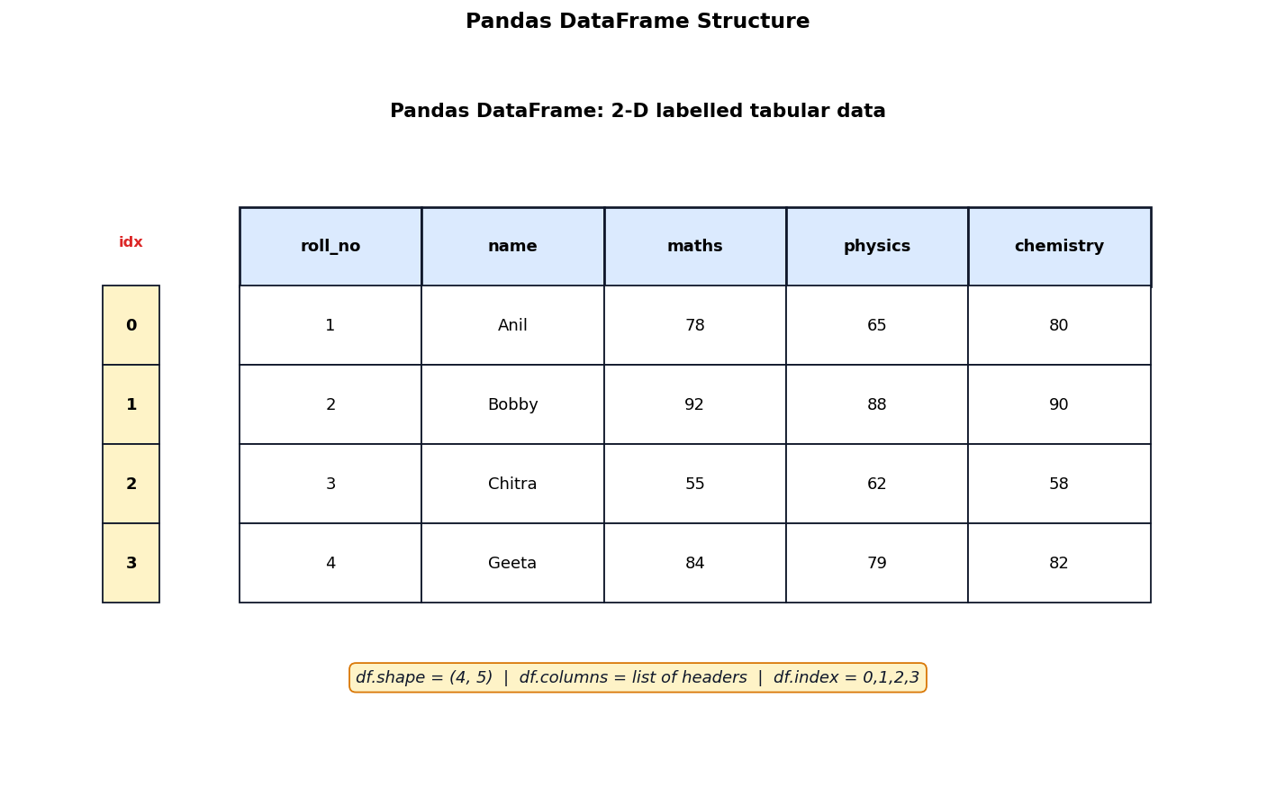 Data Handling using Pandas figure