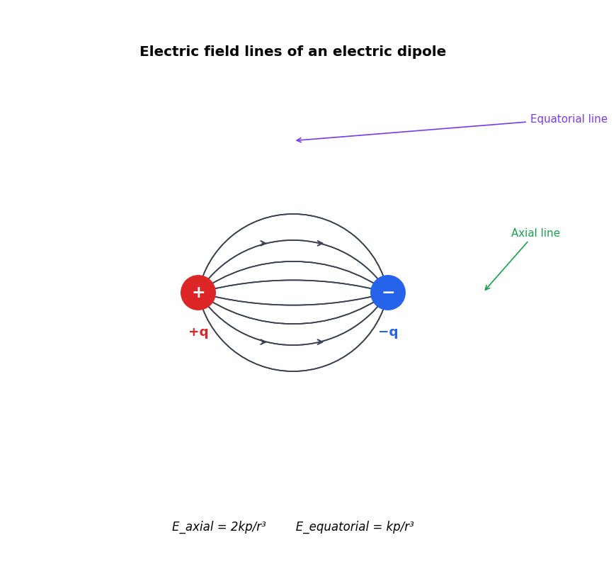 Electric Charges and Fields figure