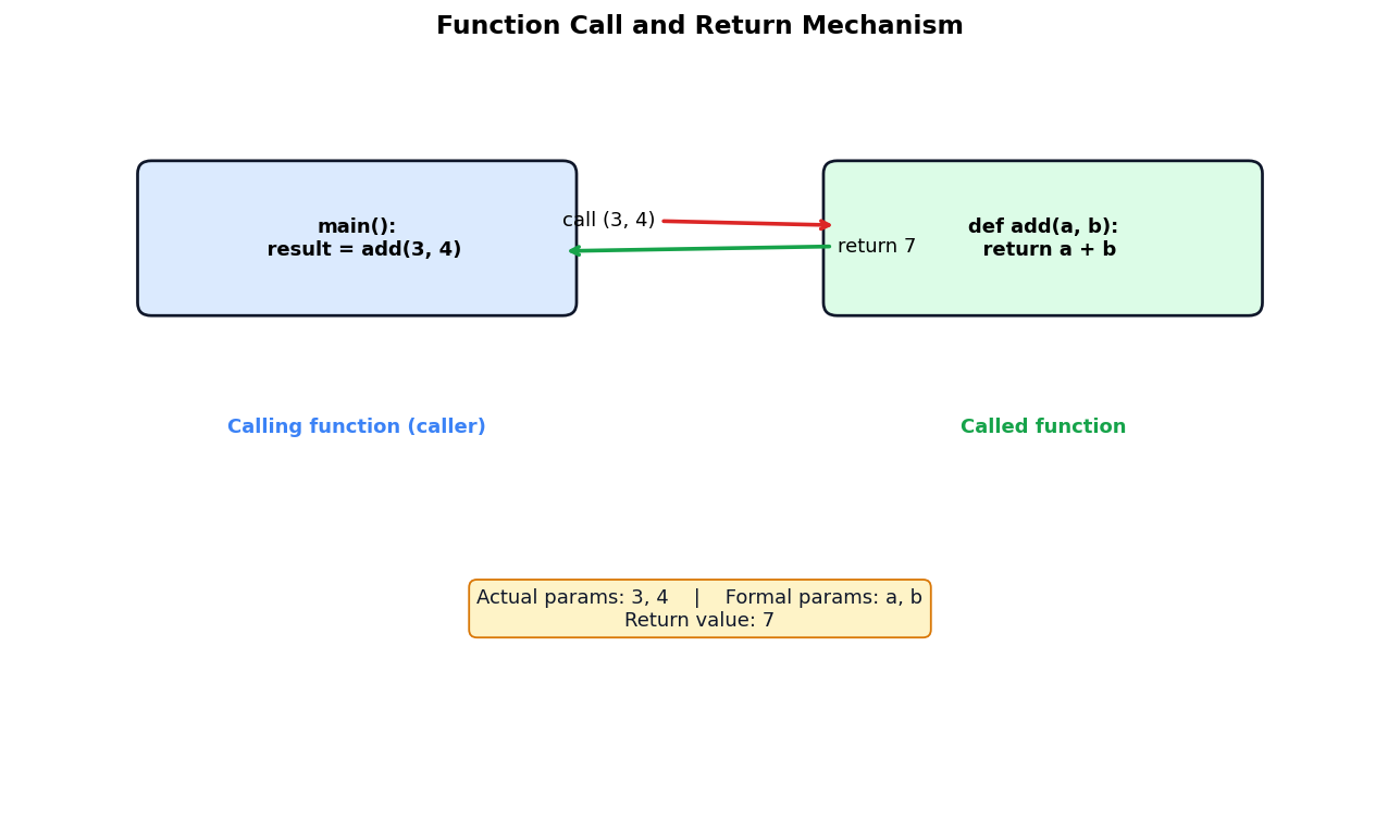 Functions figure