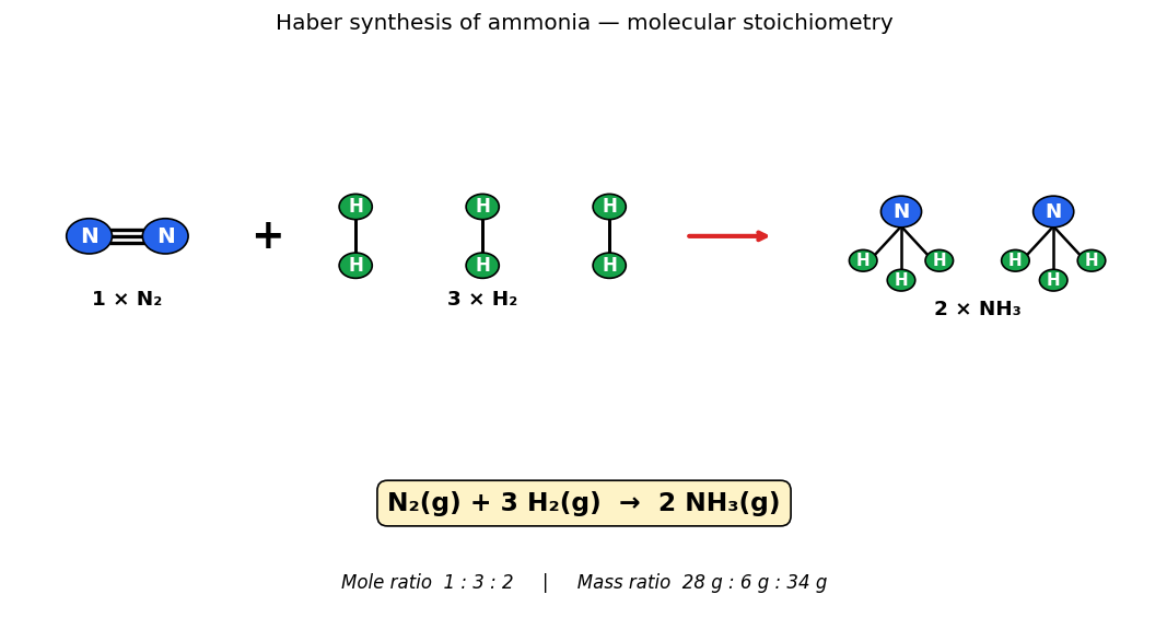 Some Basic Concepts of Chemistry figure