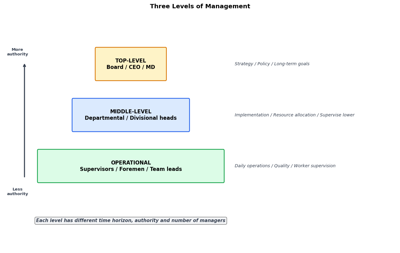 Nature and Significance of Management figure