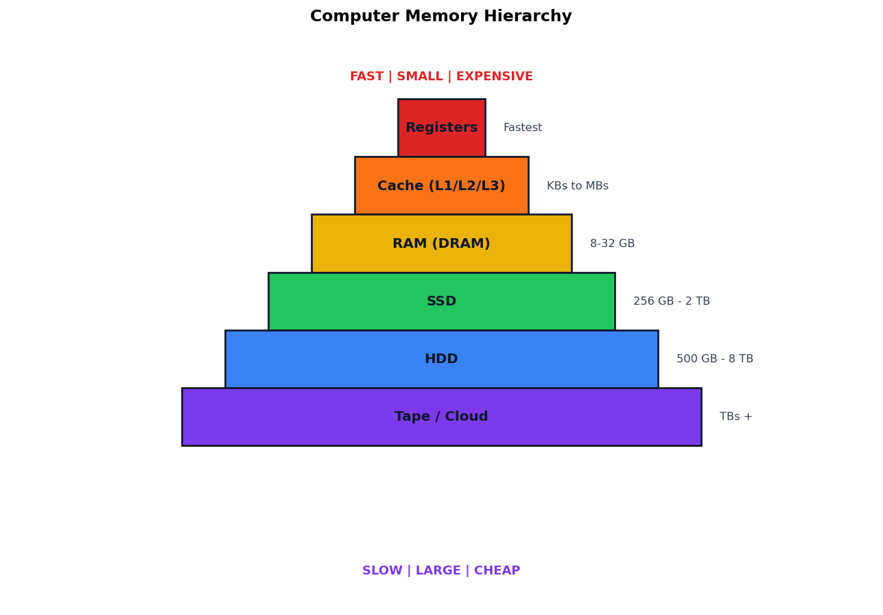 Computer Systems figure