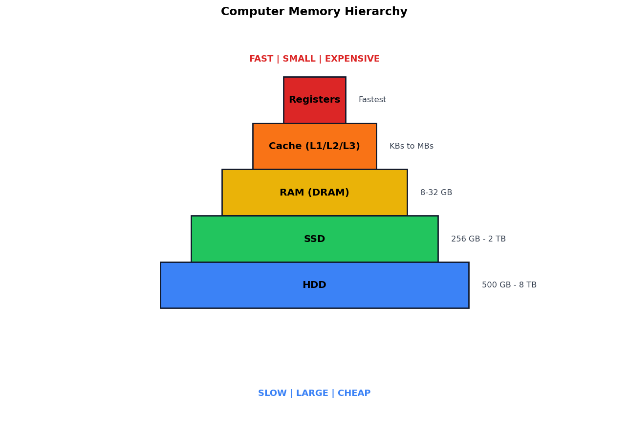 Computer Systems figure