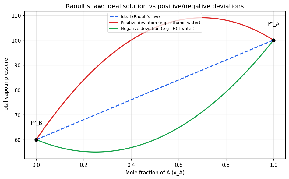 Solutions figure