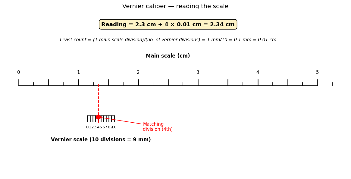 Units and Measurements figure