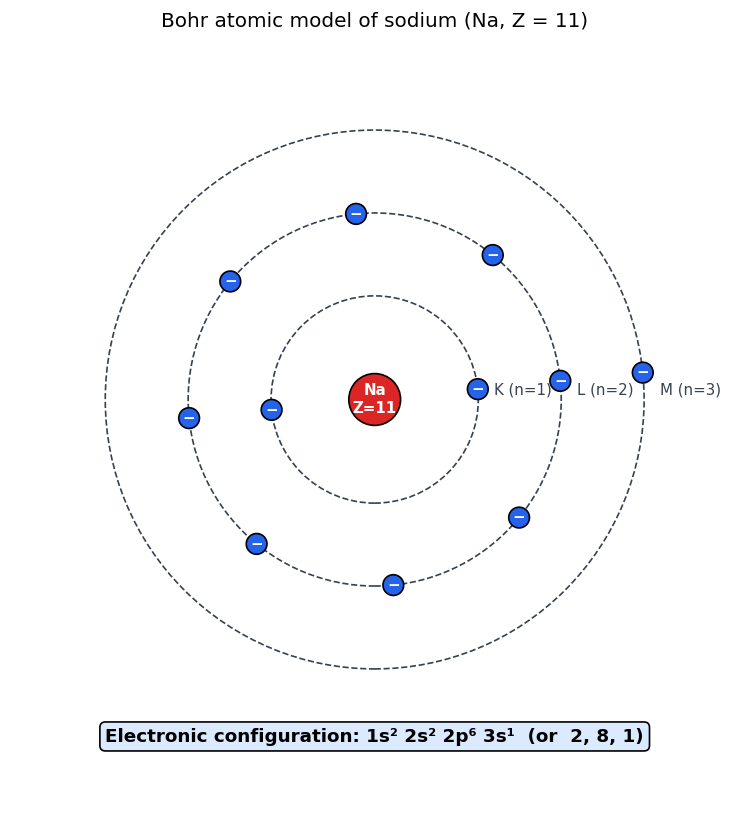 Structure of Atom figure