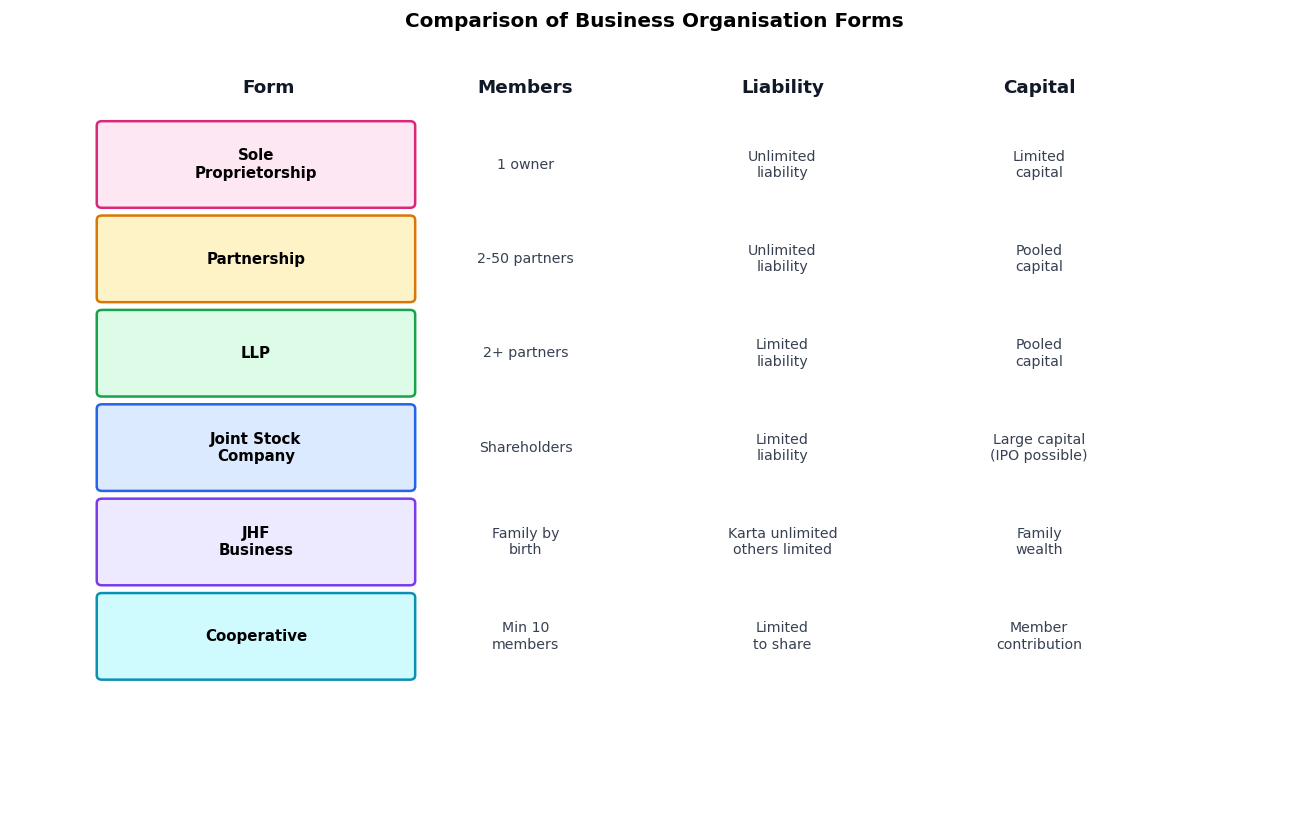 Forms of Business Organisation figure