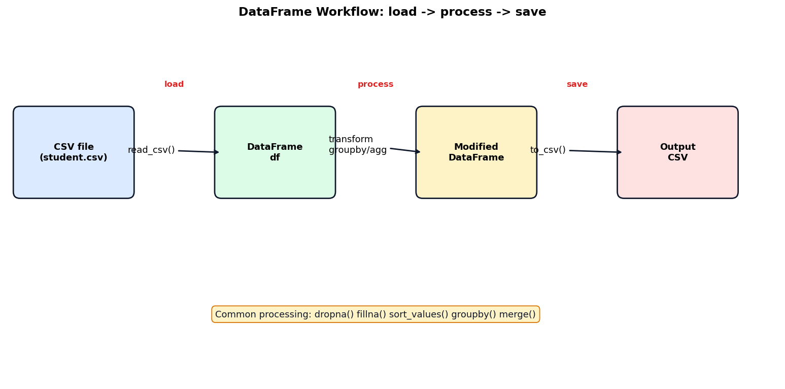 Data Handling using Pandas figure