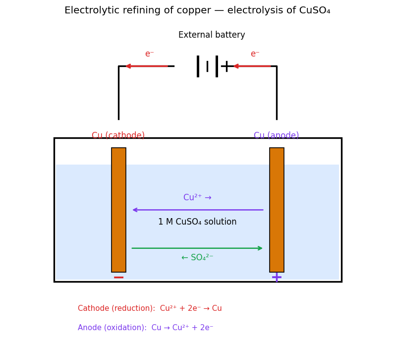 Electrochemistry figure