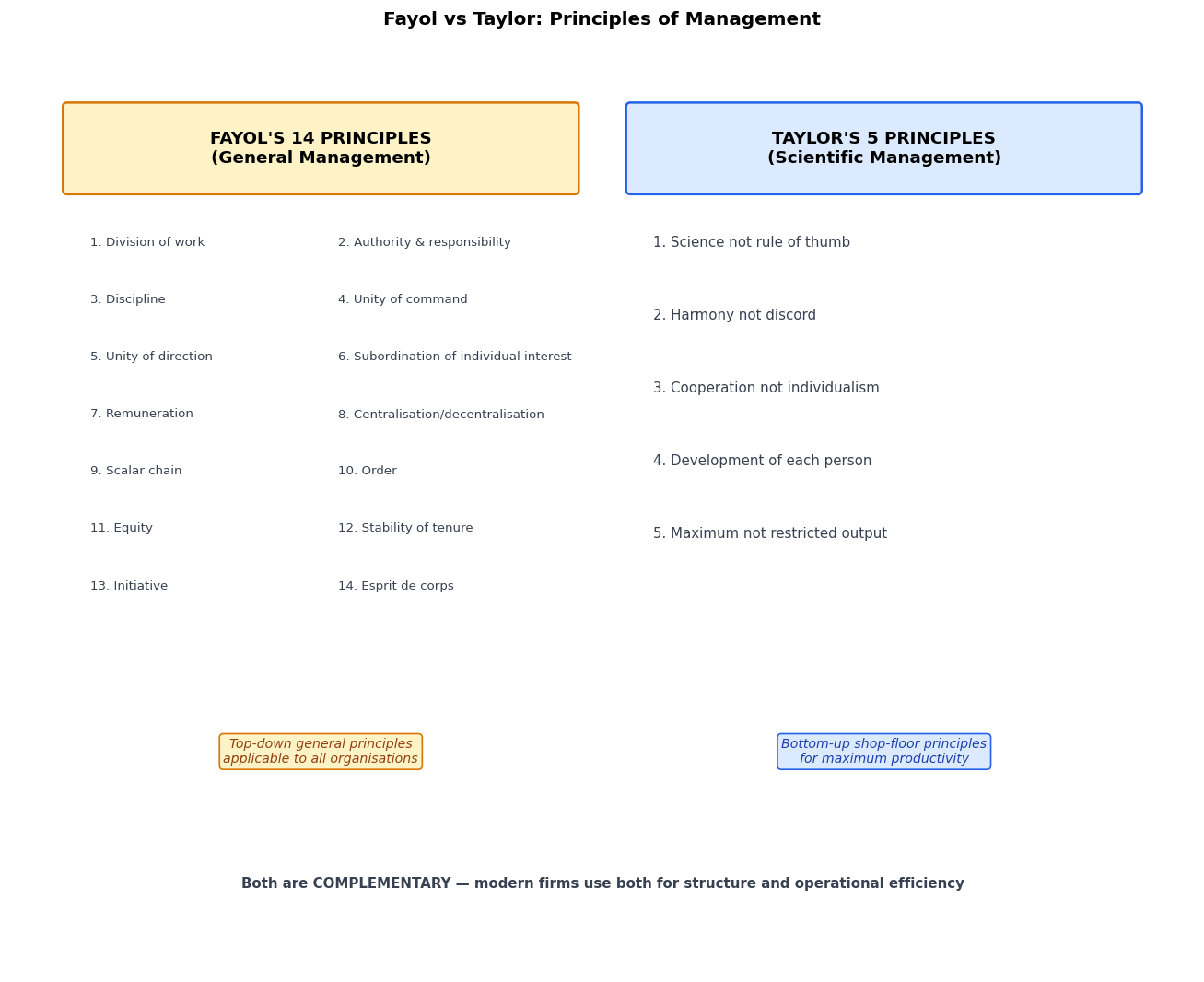 Principles of Management figure