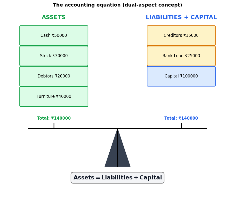 Recording of Transactions - I figure