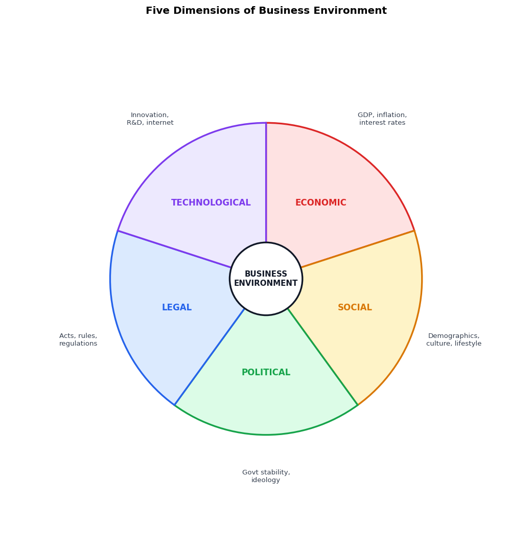Business Environment figure