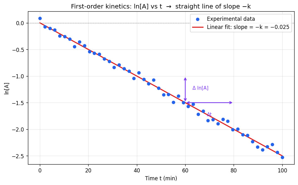 Chemical Kinetics figure