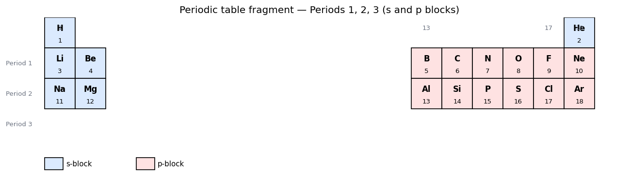 Classification of Elements and Periodicity in Properties figure
