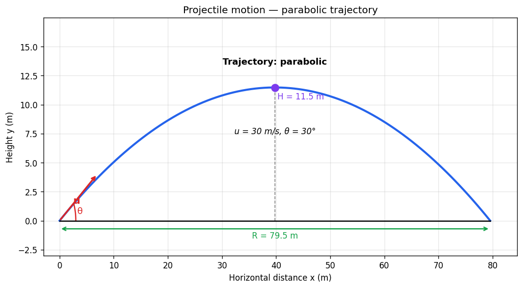 Motion in a Plane figure