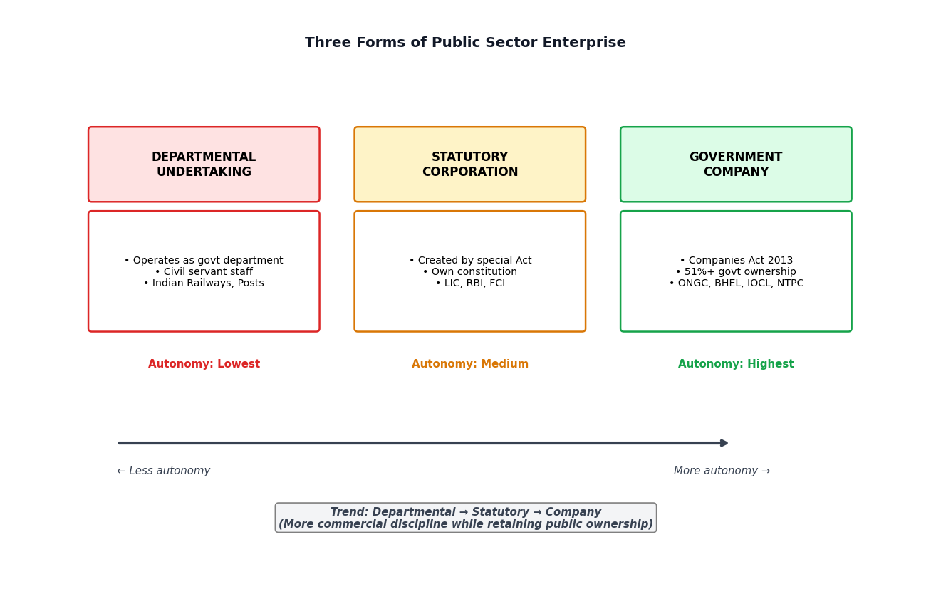 Private, Public and Global Enterprises figure