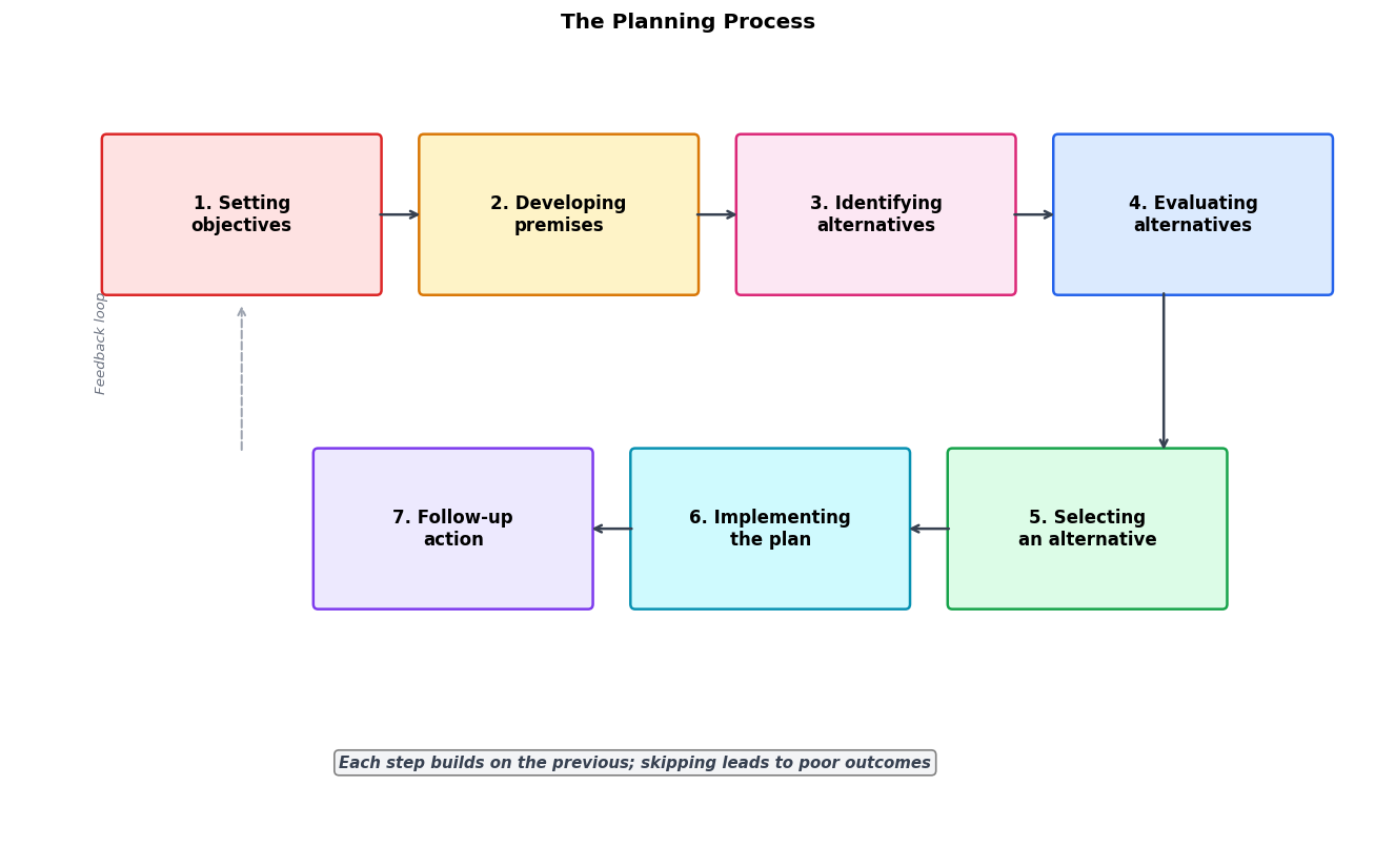 Planning figure