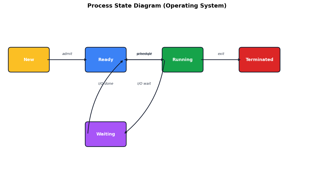 Operating System figure