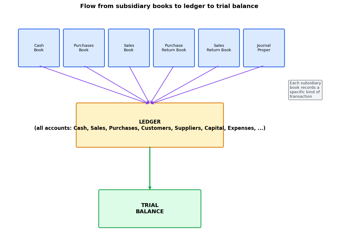 Recording of Transactions - II figure