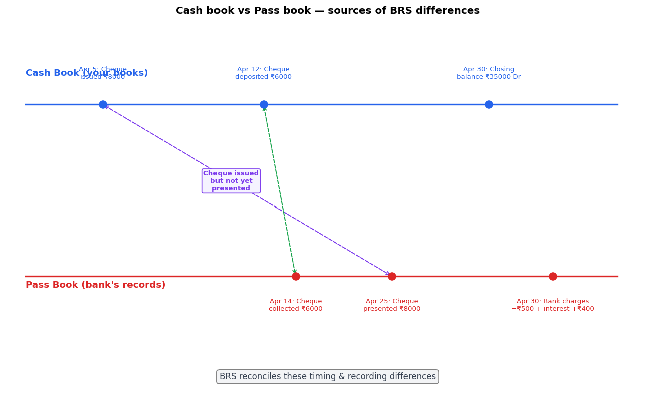 Bank Reconciliation Statement figure