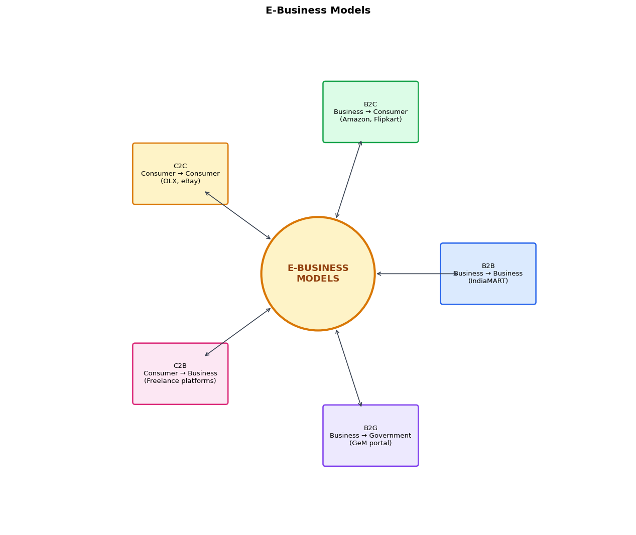 Emerging Modes of Business figure