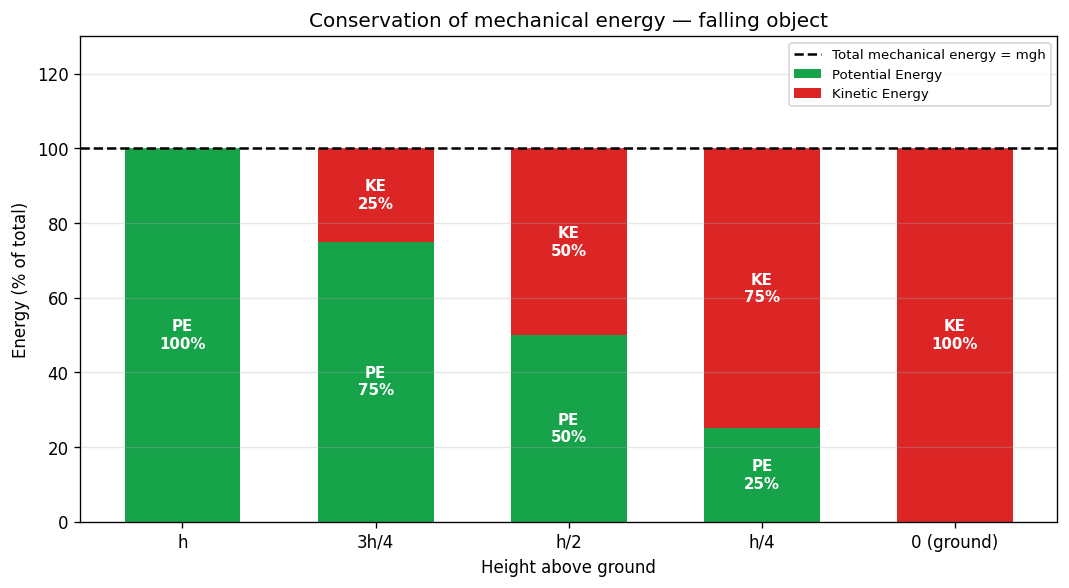 Work, Energy and Power figure
