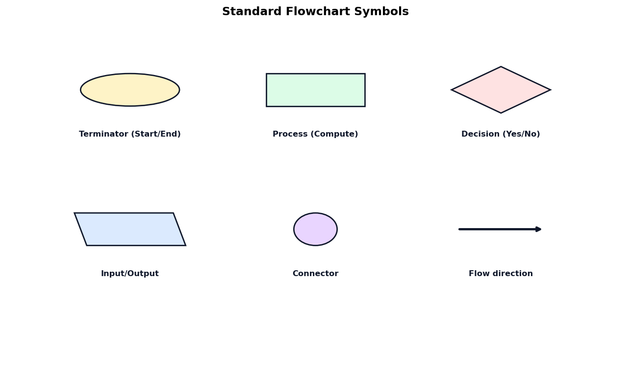 Problem Solving Methodology figure