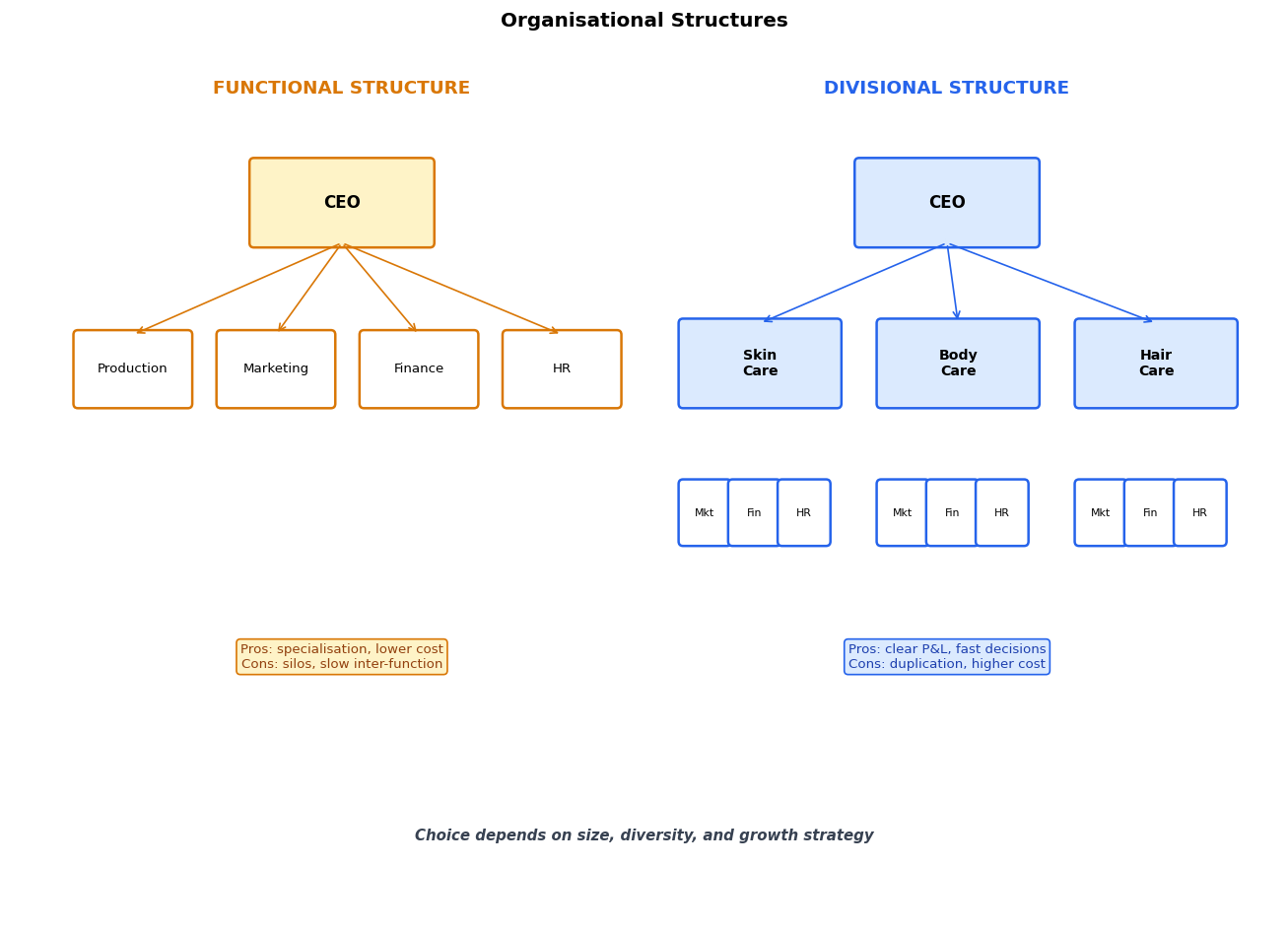 Organising figure
