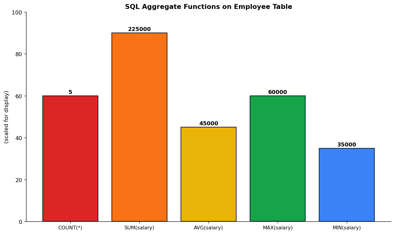 Database Concepts and SQL figure