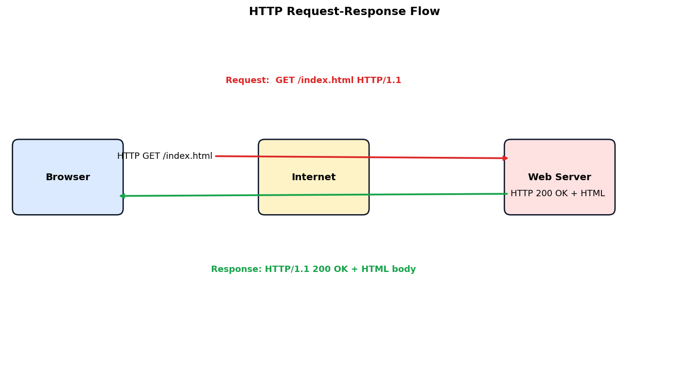 Introduction to the Internet figure