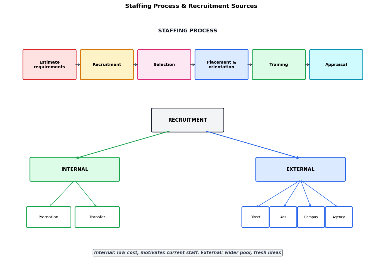 Staffing figure