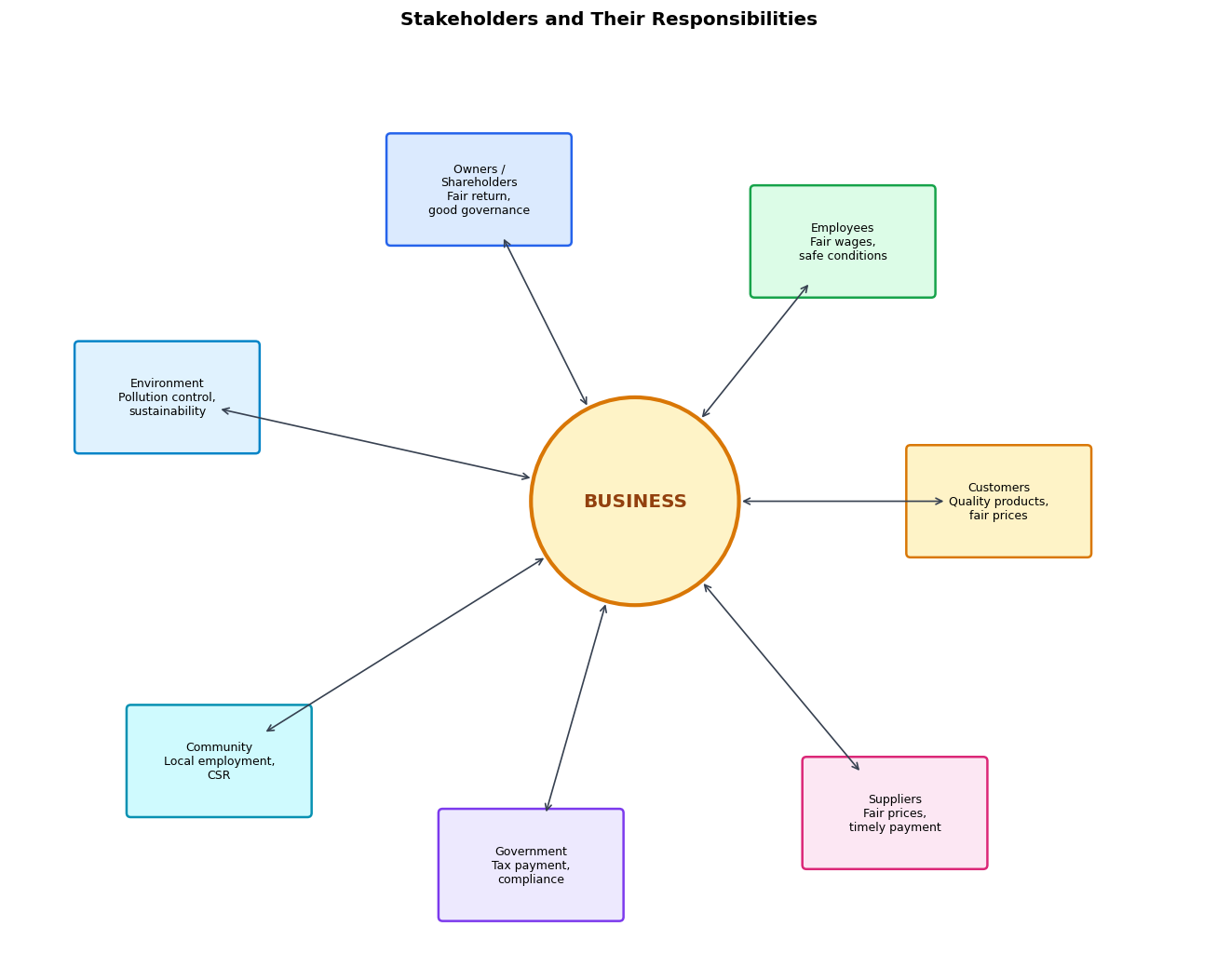 Social Responsibilities of Business and Business Ethics figure