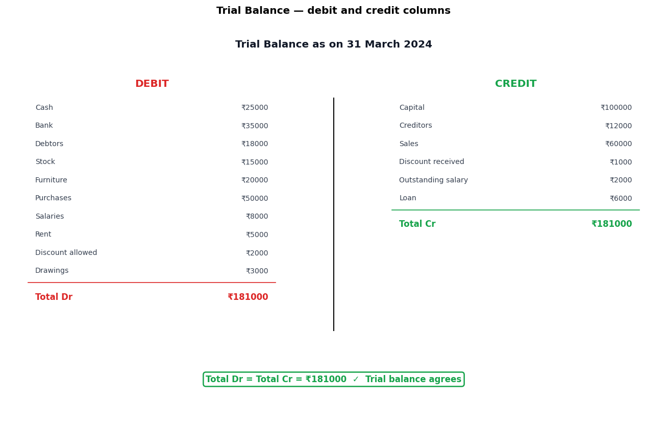 Trial Balance and Rectification of Errors figure