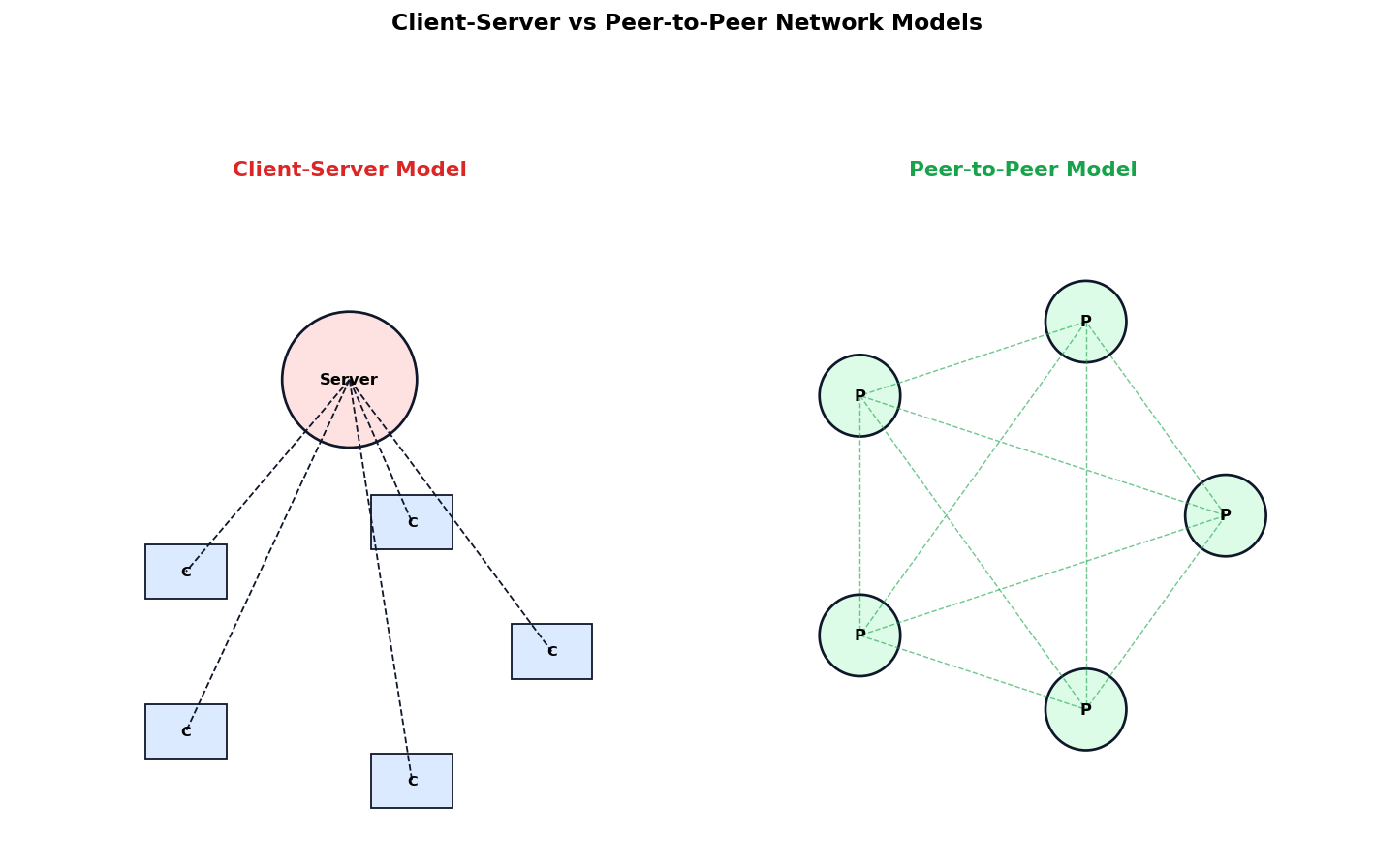 Computer Networks figure
