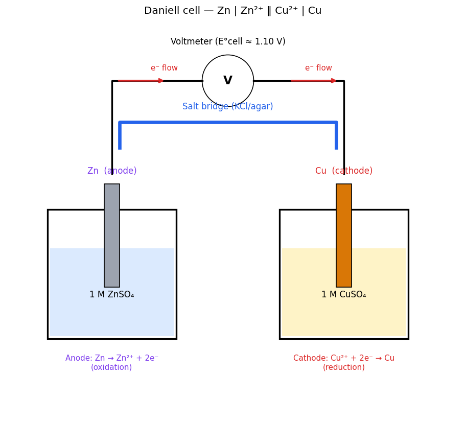 Redox Reactions figure