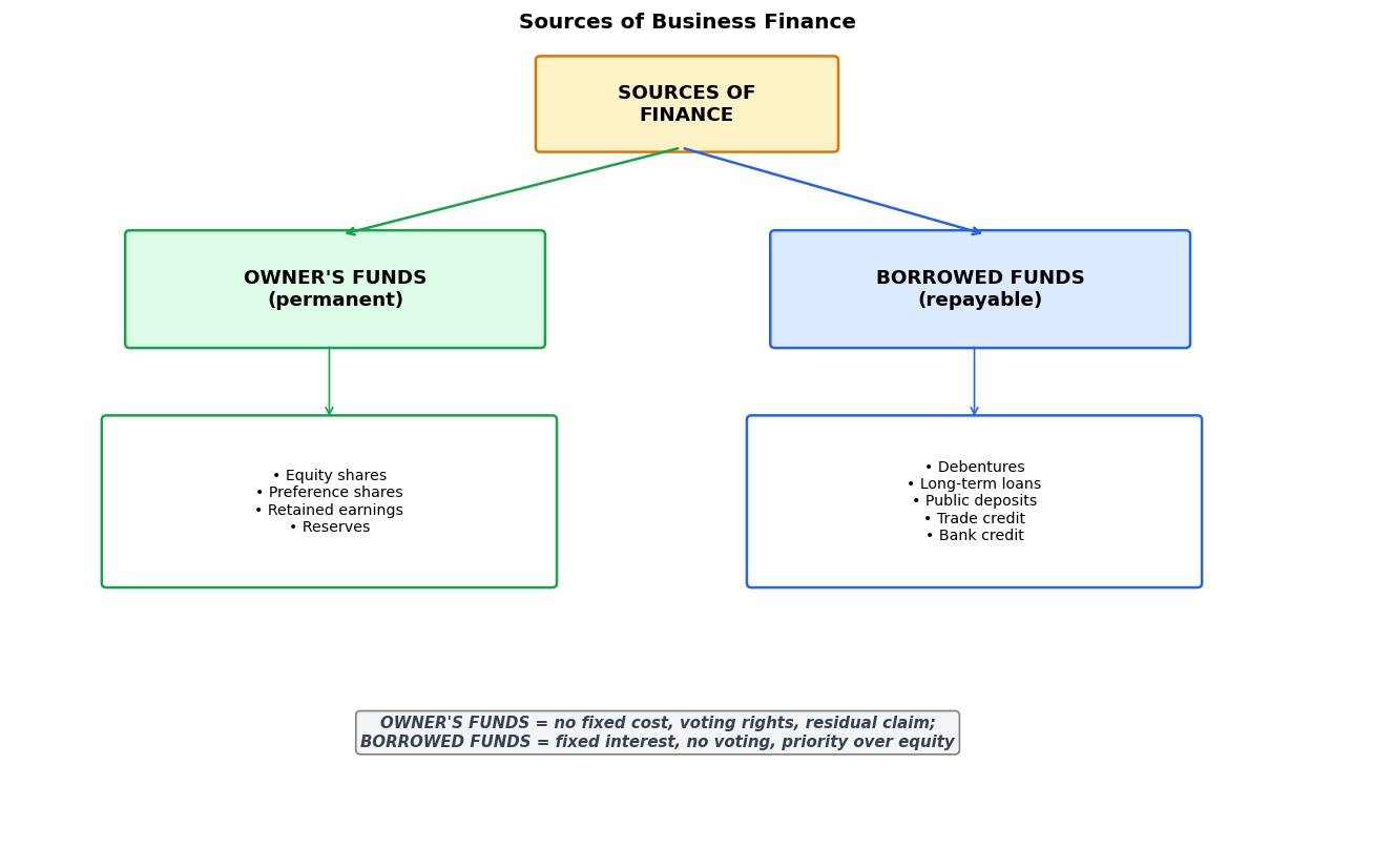 Sources of Business Finance figure