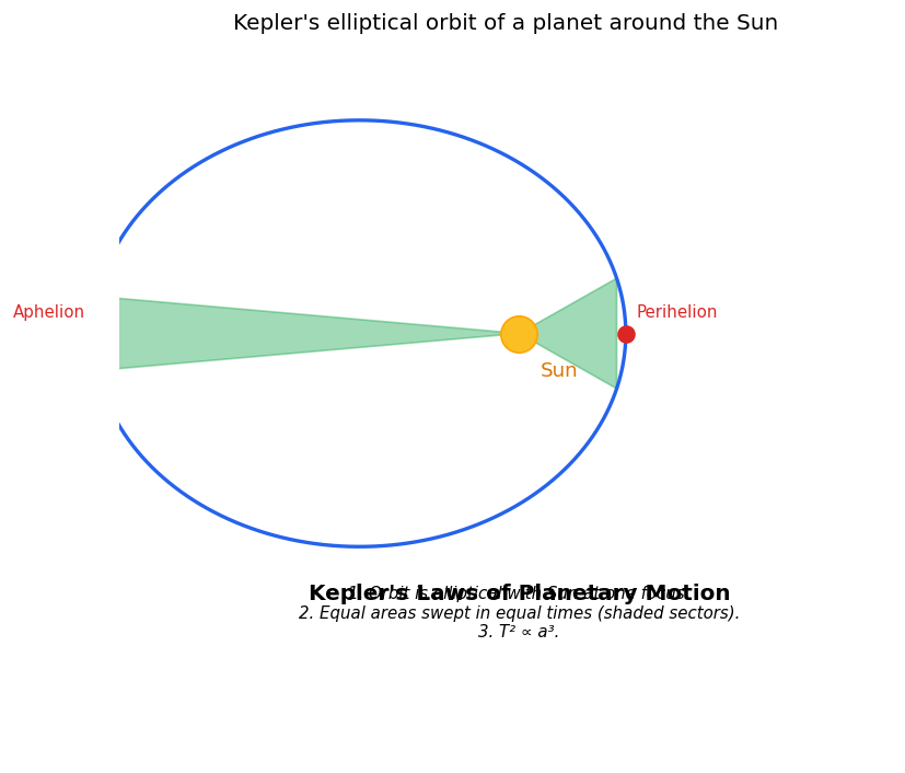 Gravitation figure