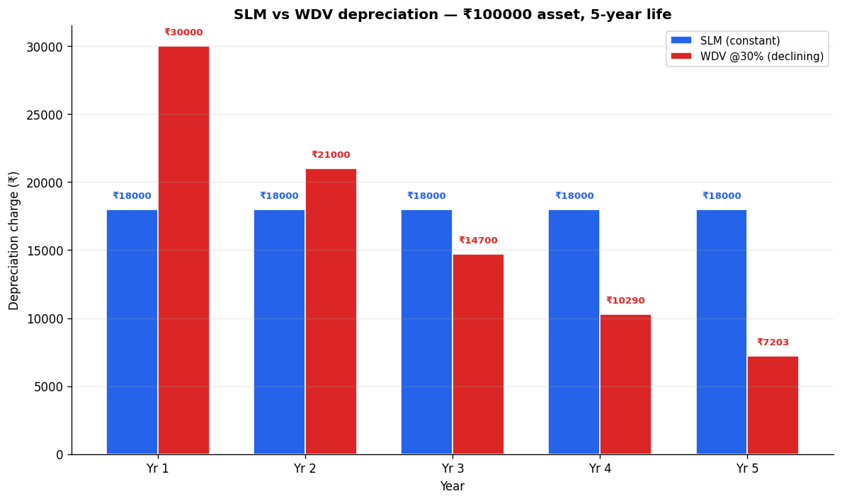 Depreciation, Provisions and Reserves figure