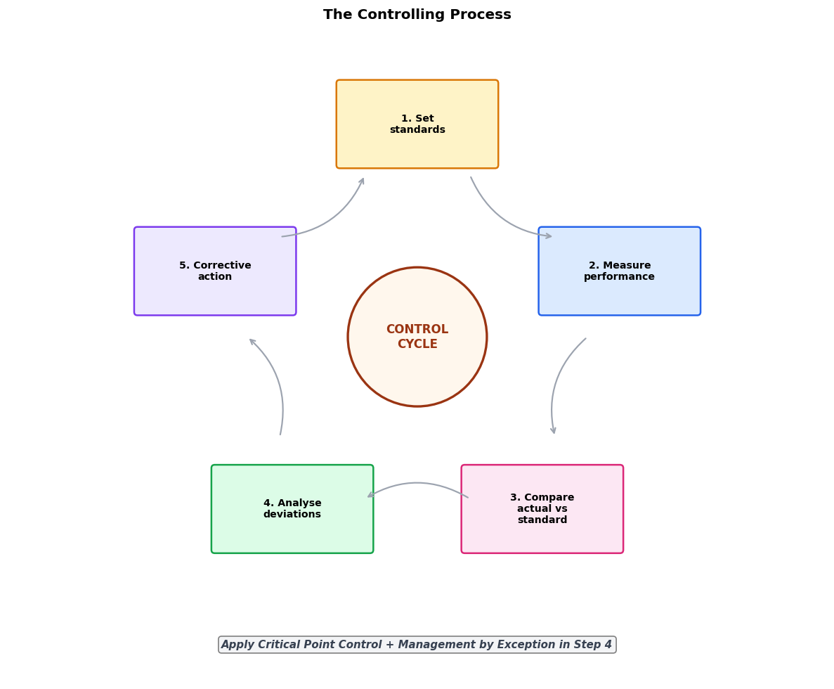 Controlling figure