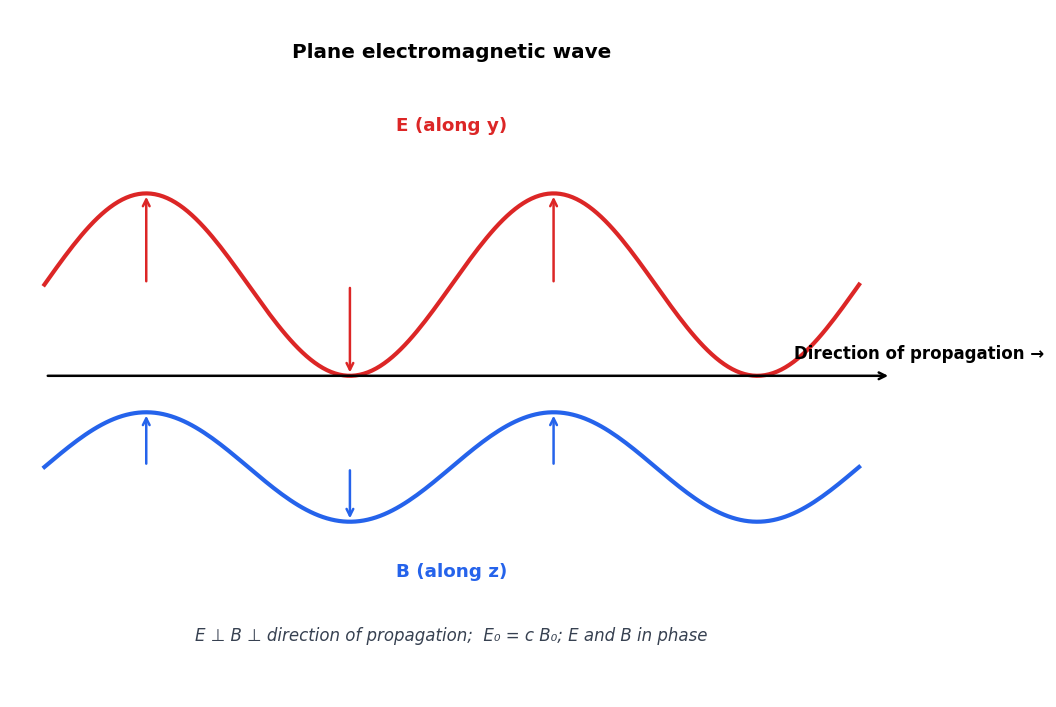 Electromagnetic Waves figure