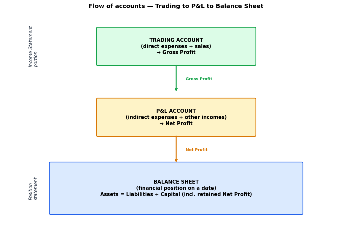 Financial Statements - I figure