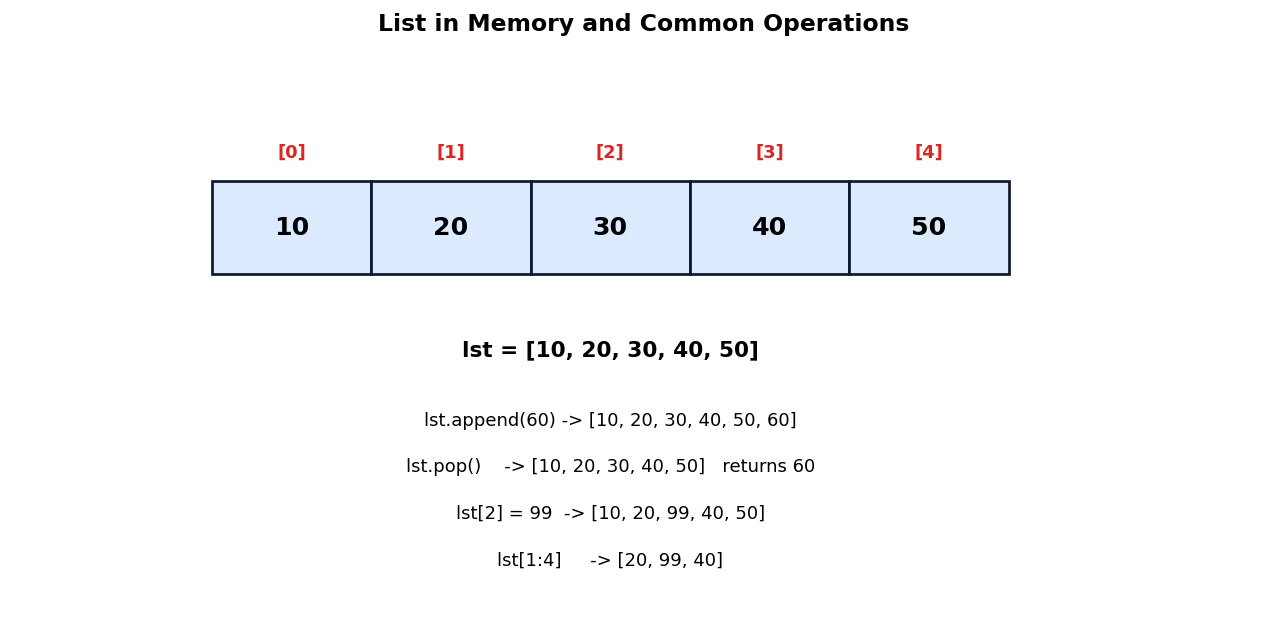 Lists figure