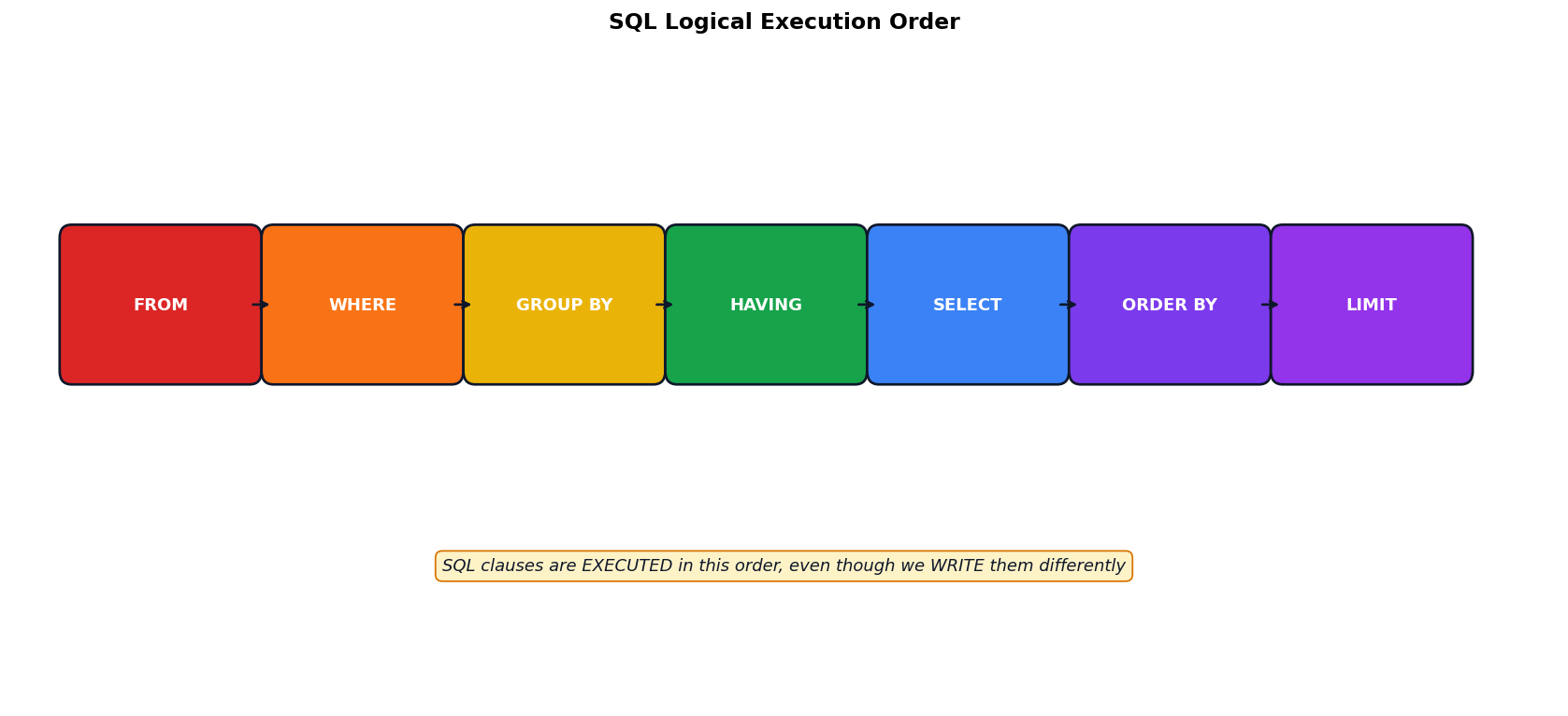 SQL Queries figure