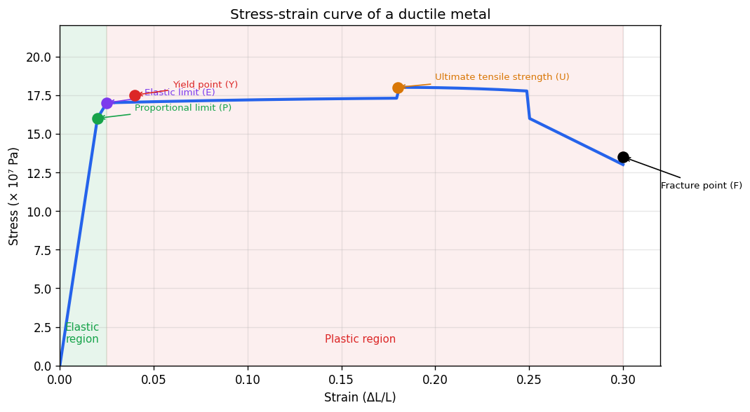 Mechanical Properties of Solids figure