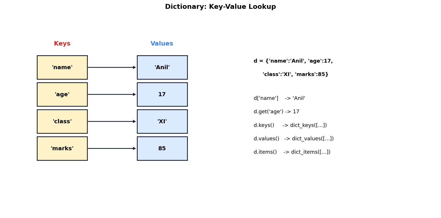 Tuples and Dictionaries figure