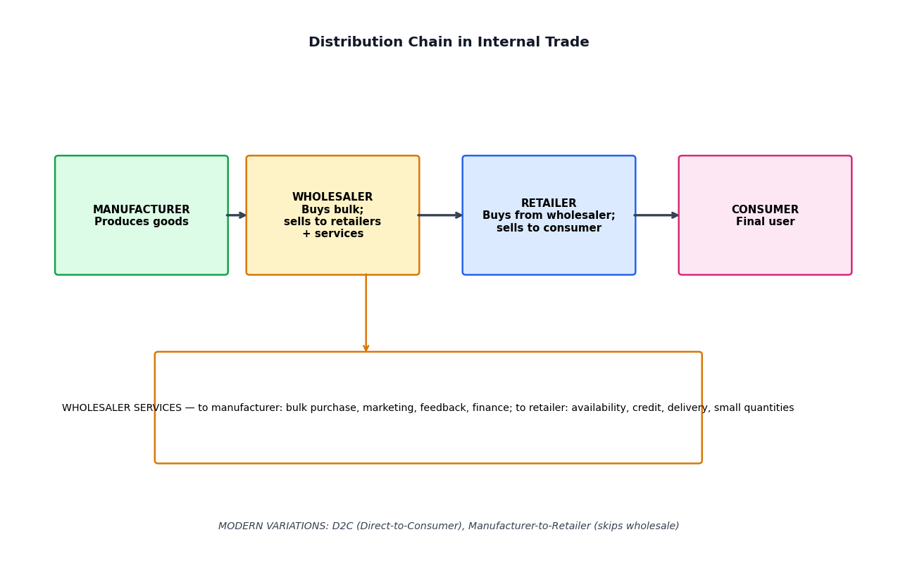 Internal Trade figure