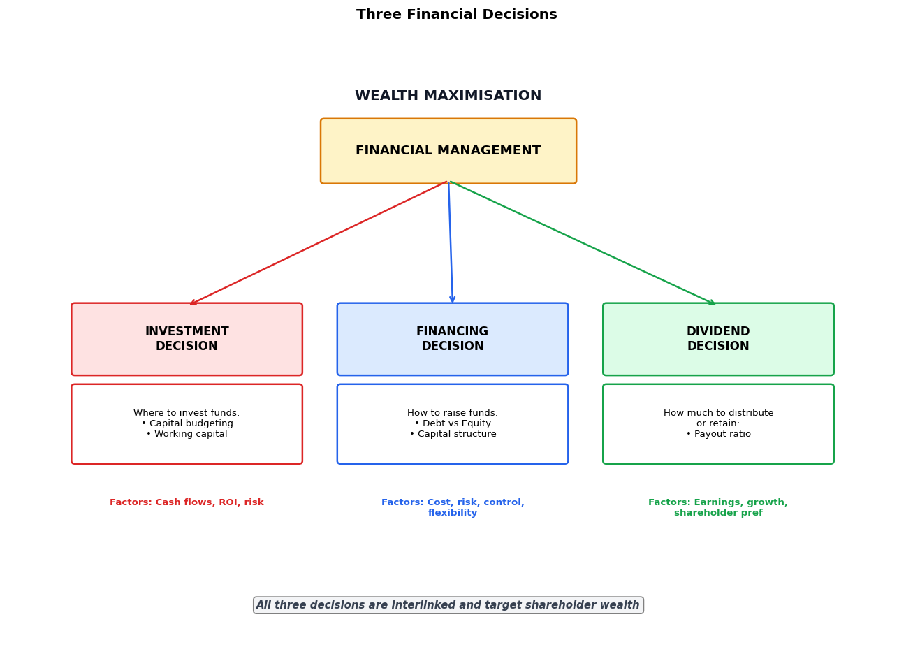 Financial Management figure