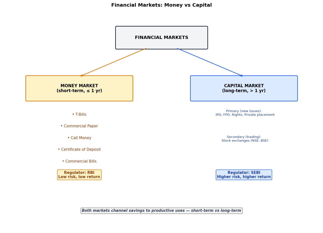 Financial Markets figure