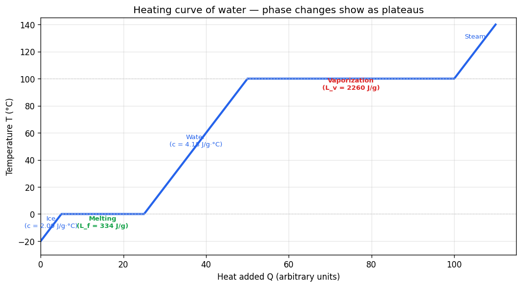Thermal Properties of Matter figure